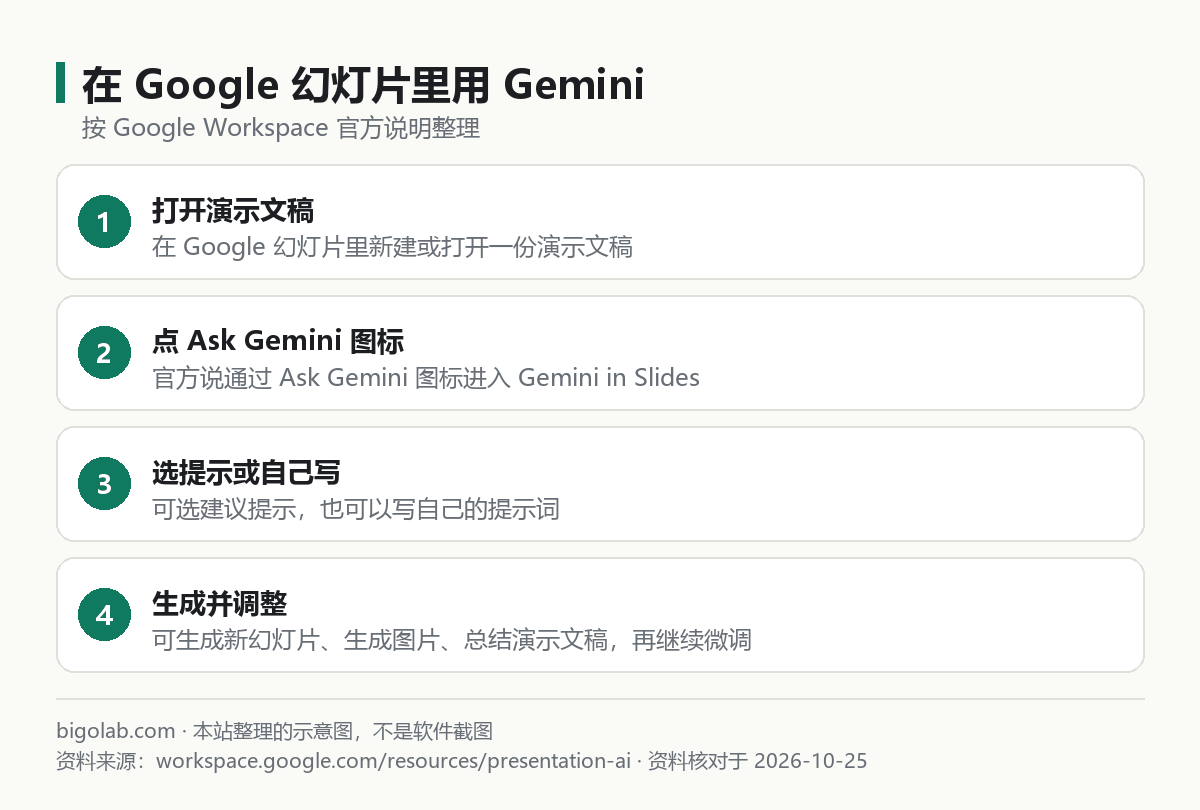 在 Google 幻灯片里用 Gemini 的 4 步