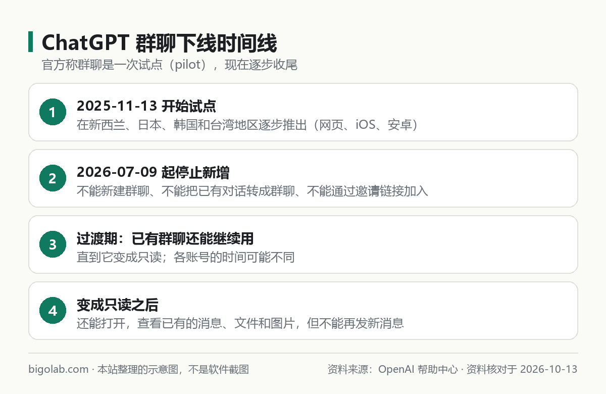 ChatGPT 群聊下线时间线