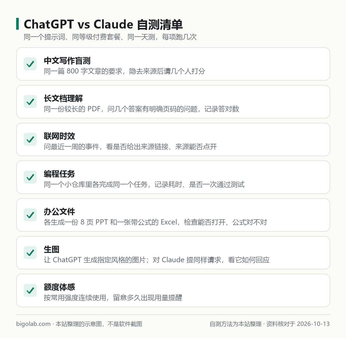 對比 ChatGPT 和 Claude 的七項自測清單
