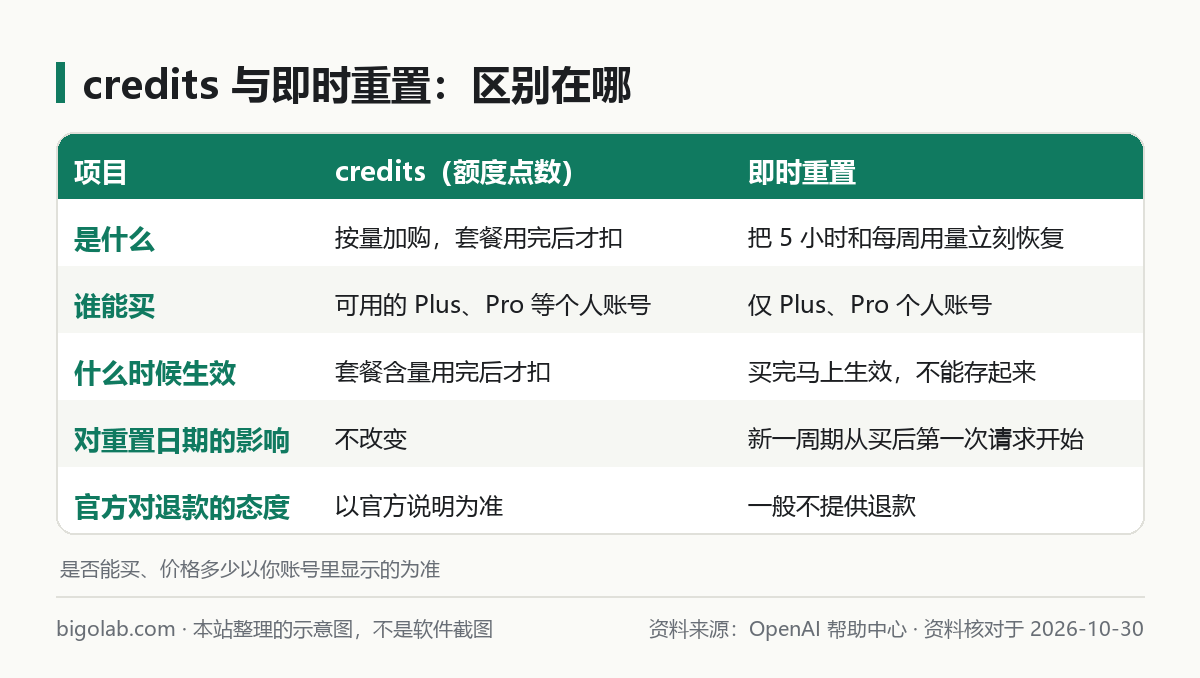 credits 与即时重置：是什么、谁能买、何时生效、对重置日期的影响、退款