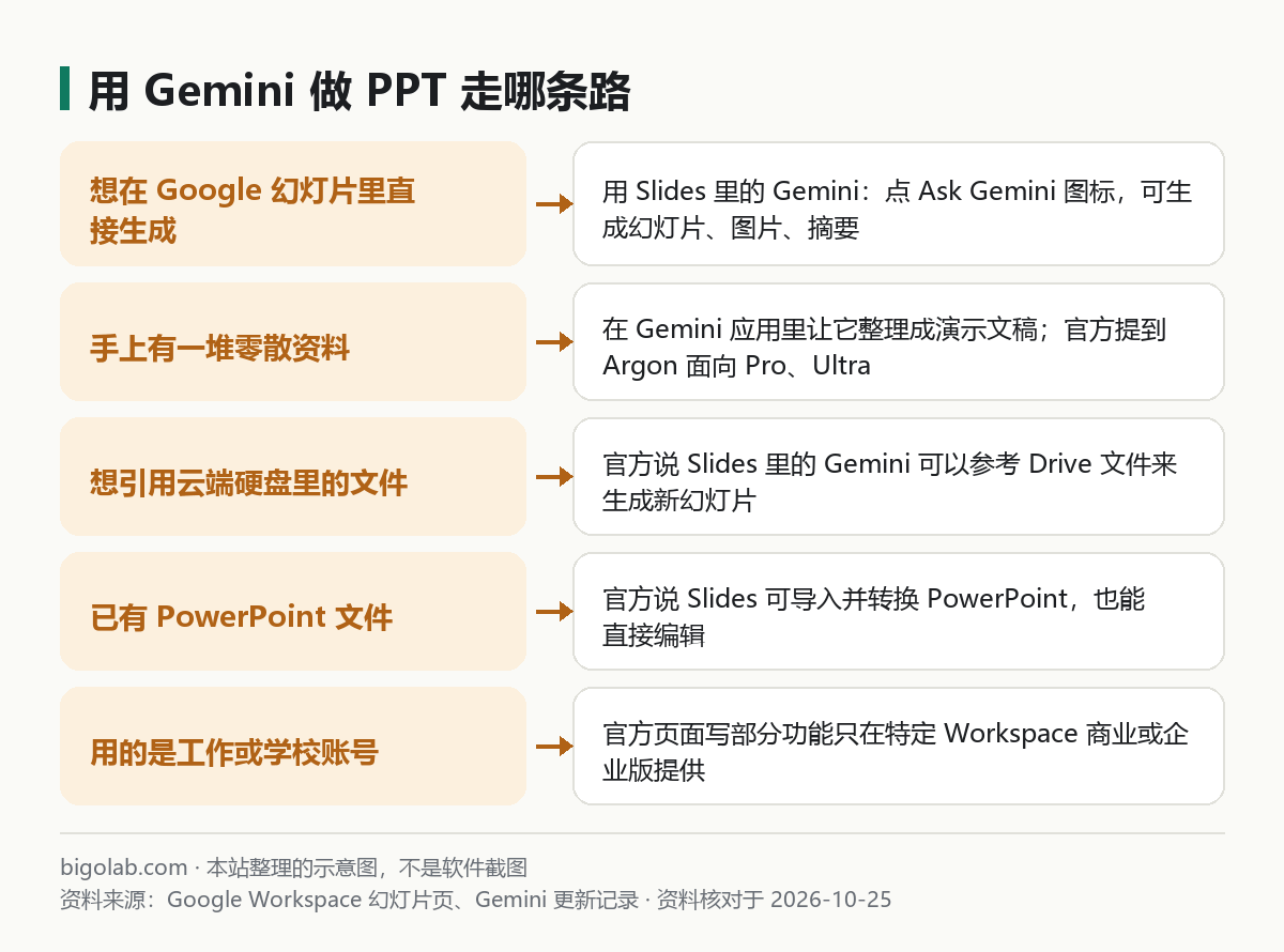 用 Gemini 做 PPT 的几条路怎么选