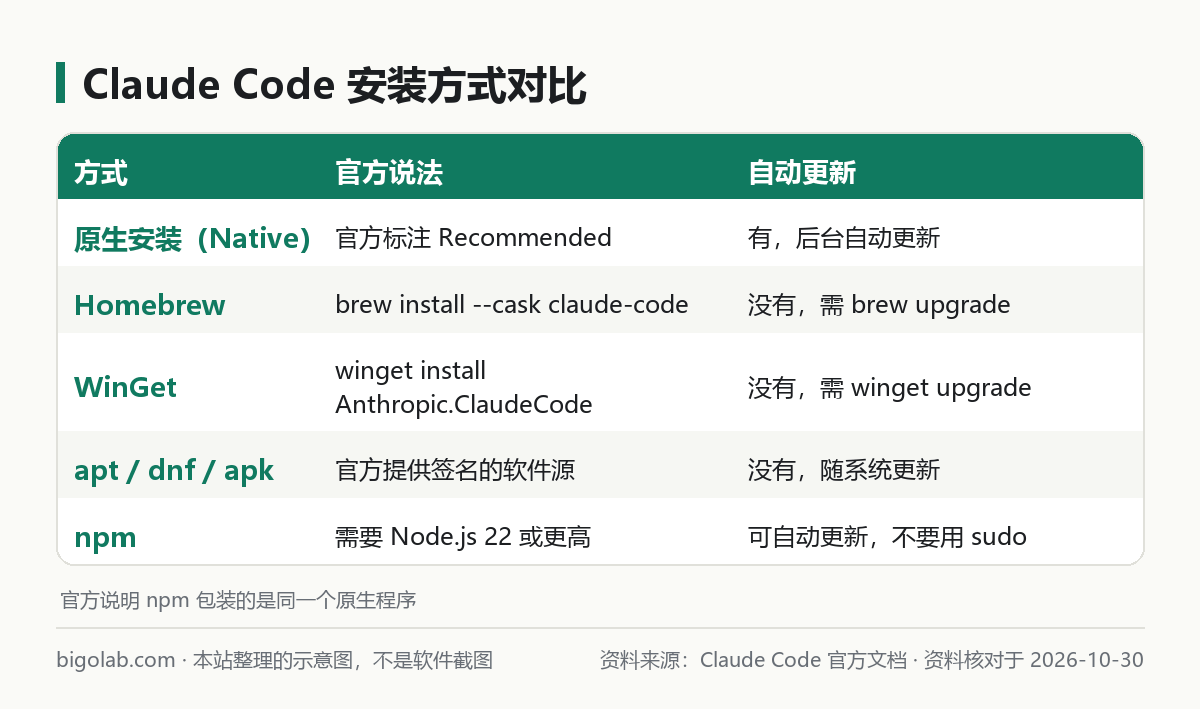 Claude Code 安装方式对比