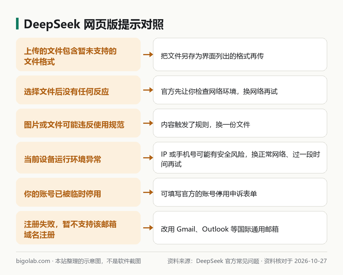 DeepSeek 网页版提示对照