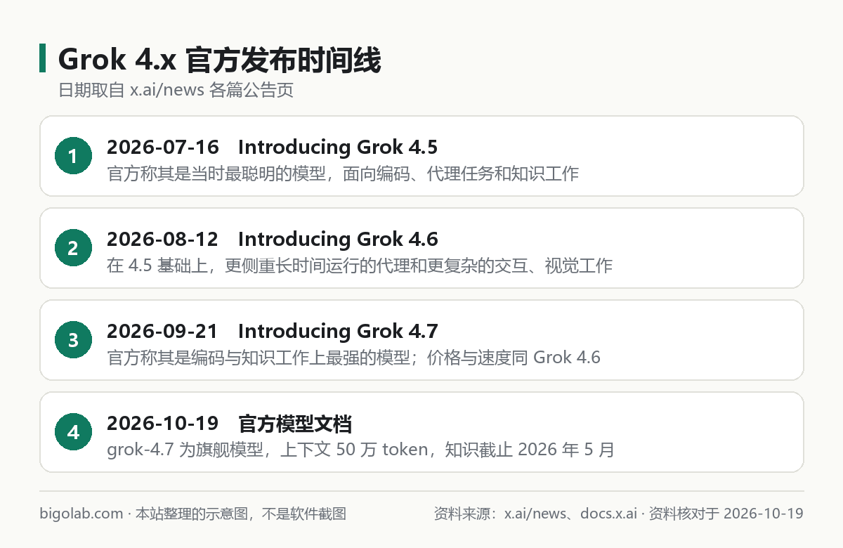 Grok 4.x 官方发布时间线：4.5、4.6、4.7