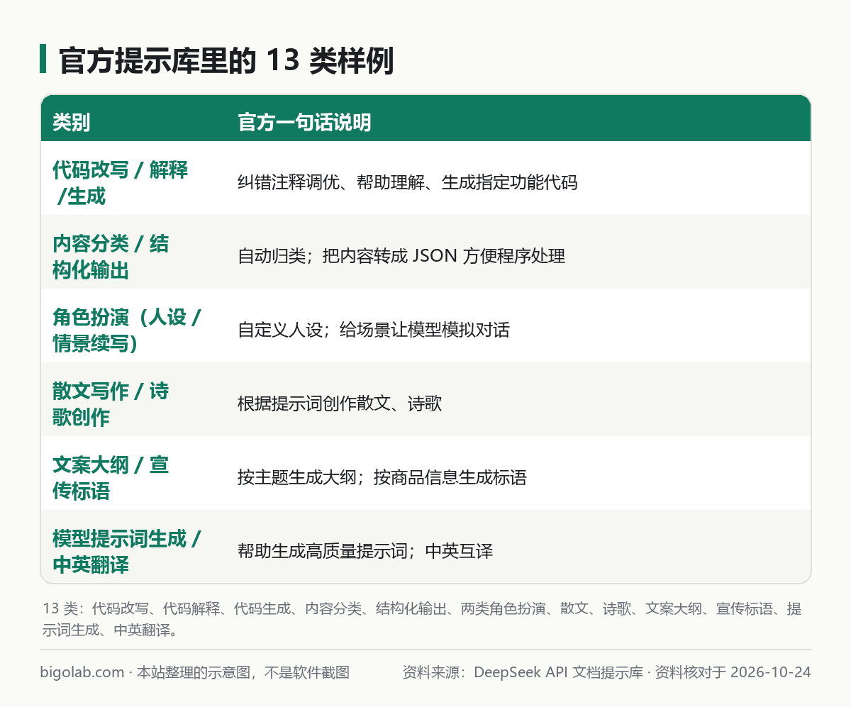 官方提示庫裏的 13 類樣例
