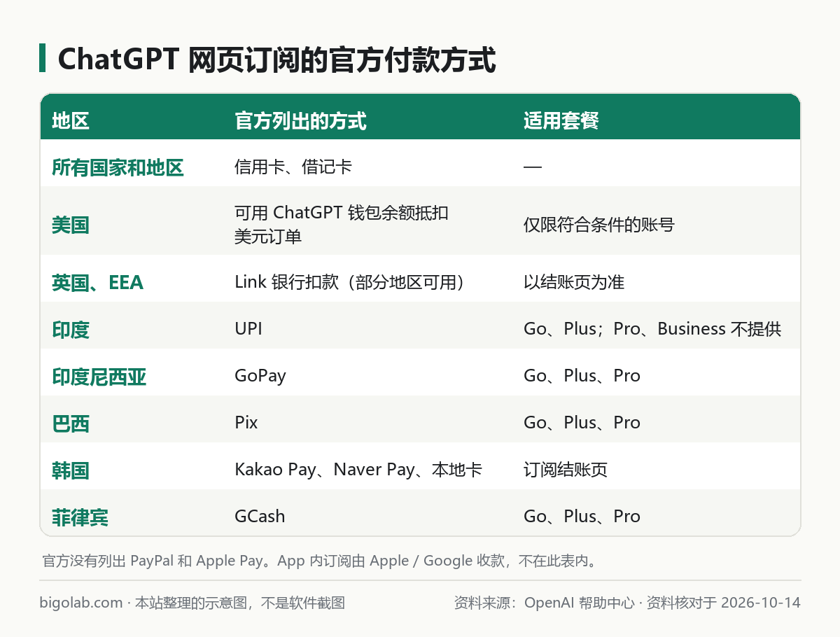 ChatGPT 网页订阅按国家和地区列出的官方付款方式表