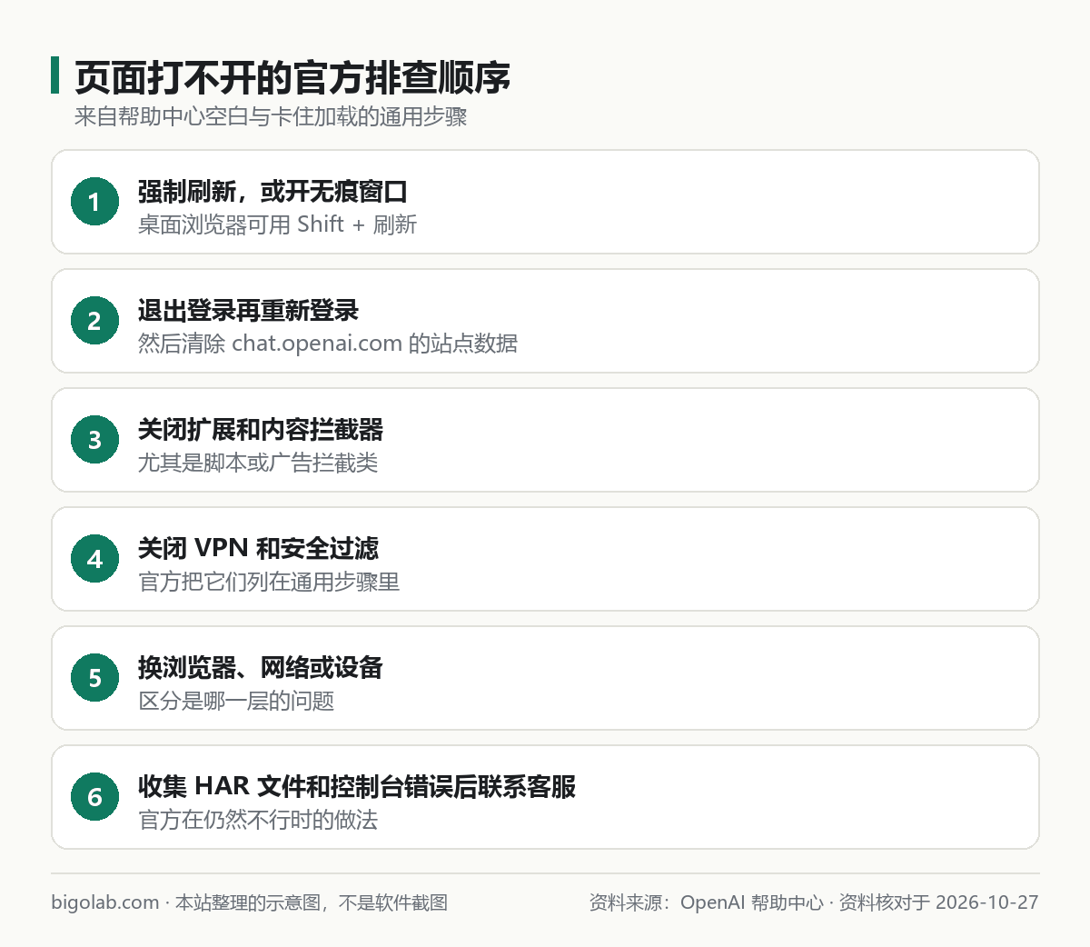 页面打不开的官方排查顺序：强制刷新、退出登录、关扩展、关 VPN、换网络、联系客服