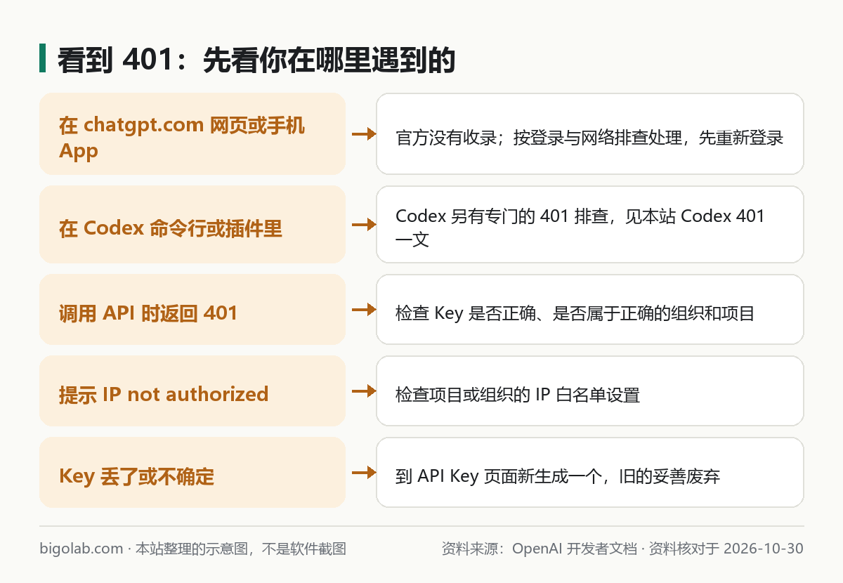 看到 401：网页、Codex、API、IP 白名单、Key 丢了对应的做法