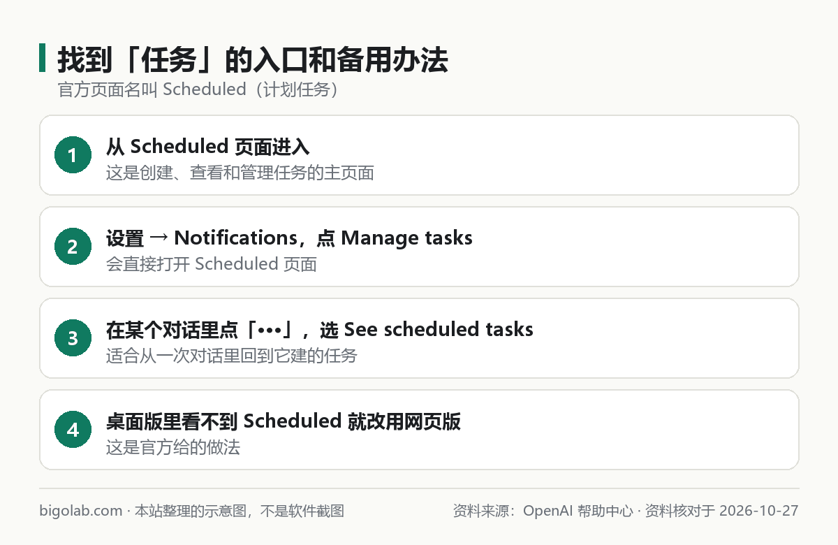 找到 ChatGPT 任务的入口：Scheduled 页面、设置里的 Manage tasks、对话里的 See scheduled tasks、桌面版改用网页版