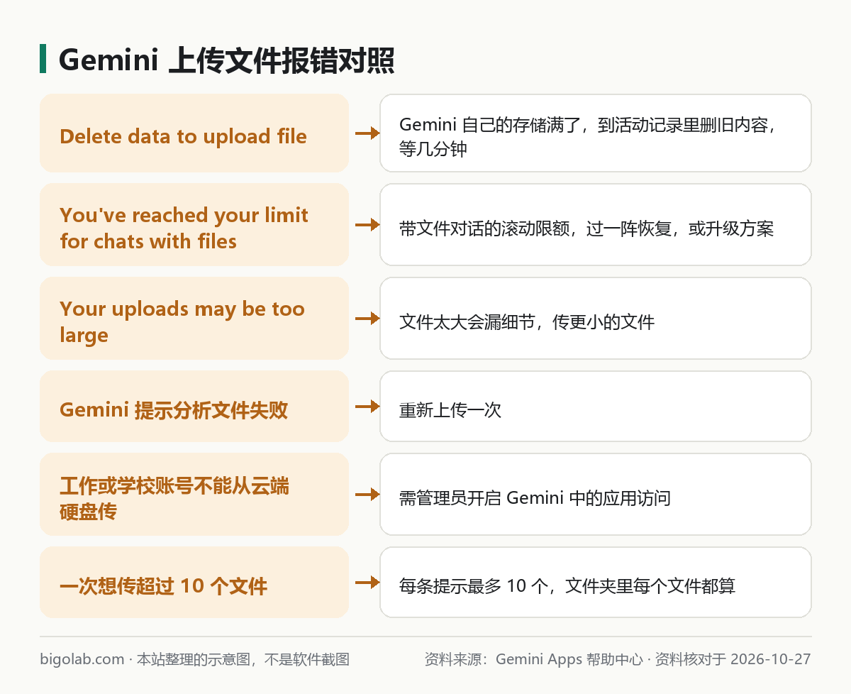 Gemini 上传文件报错对照