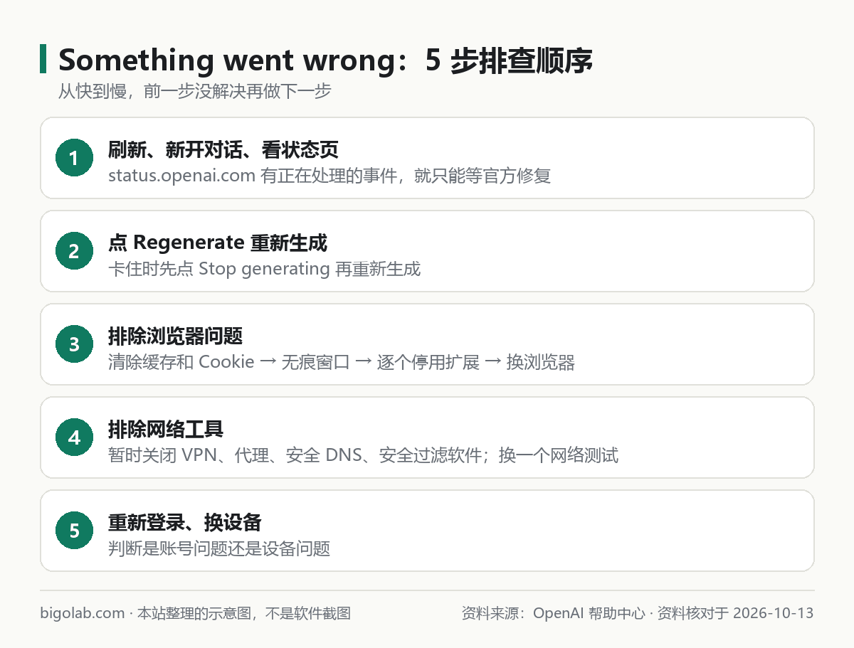 ChatGPT 出现 Something went wrong 时从快到慢的五步排查顺序