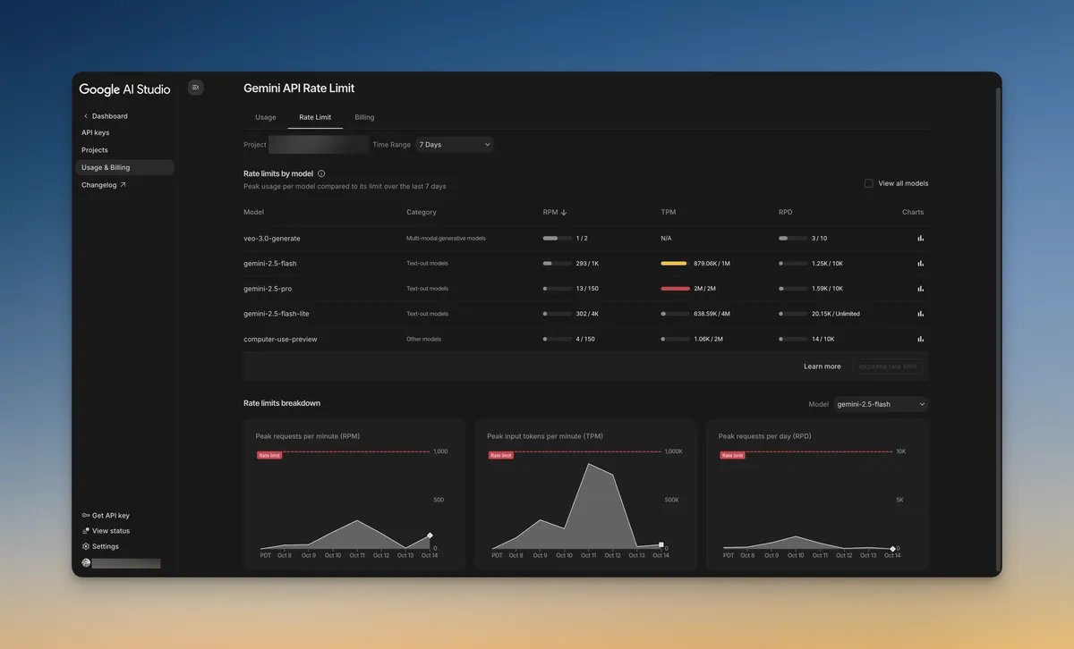 AI Studio 的 Rate Limit 页面：按模型列出 RPM、TPM、RPD 的峰值用量和上限，下方是按时间的用量曲线（2025 年 10 月的早期界面，图中数字是当时某付费项目的示例）