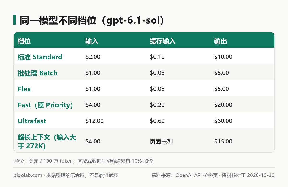 同一模型不同檔位