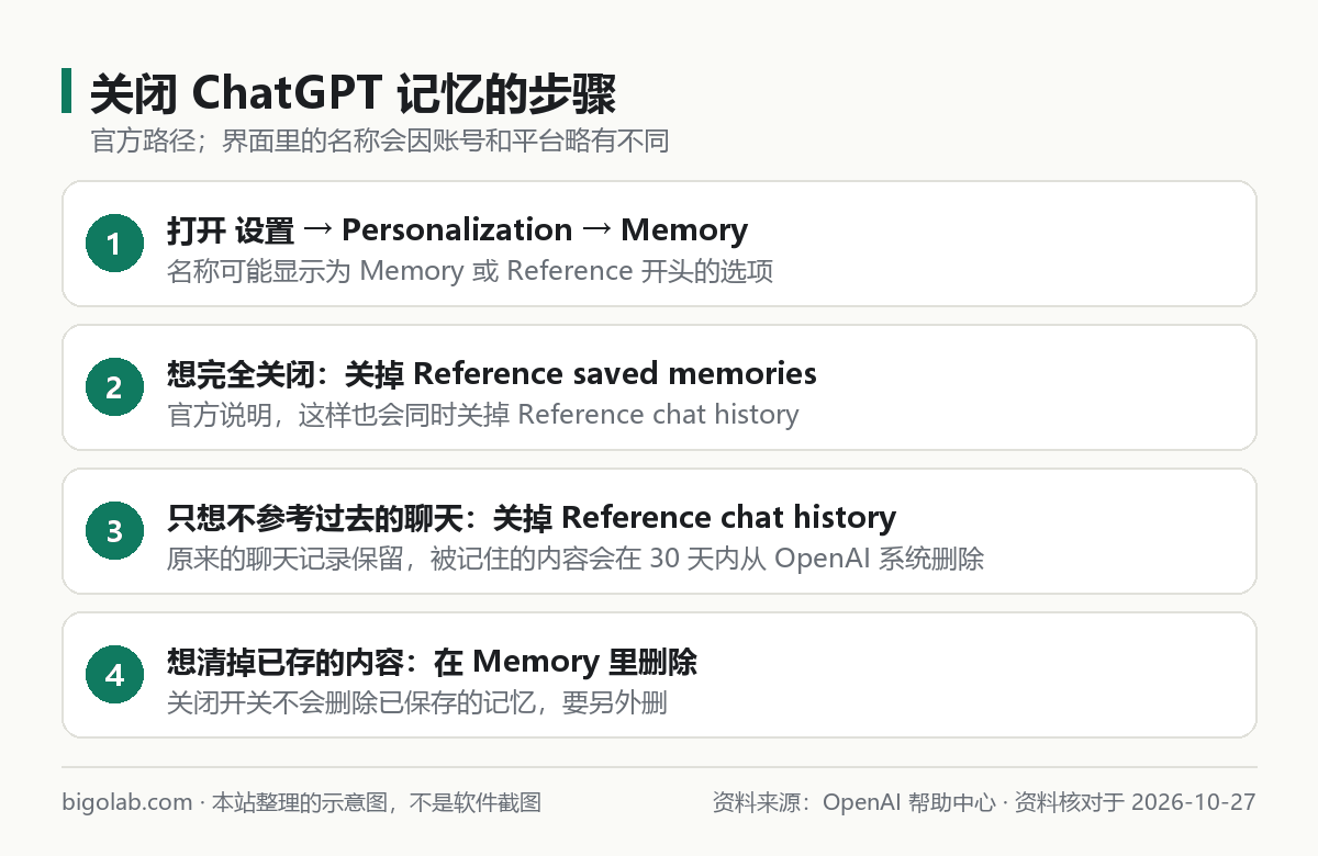 关闭 ChatGPT 记忆的步骤：设置、Personalization、Memory、两个开关与删除