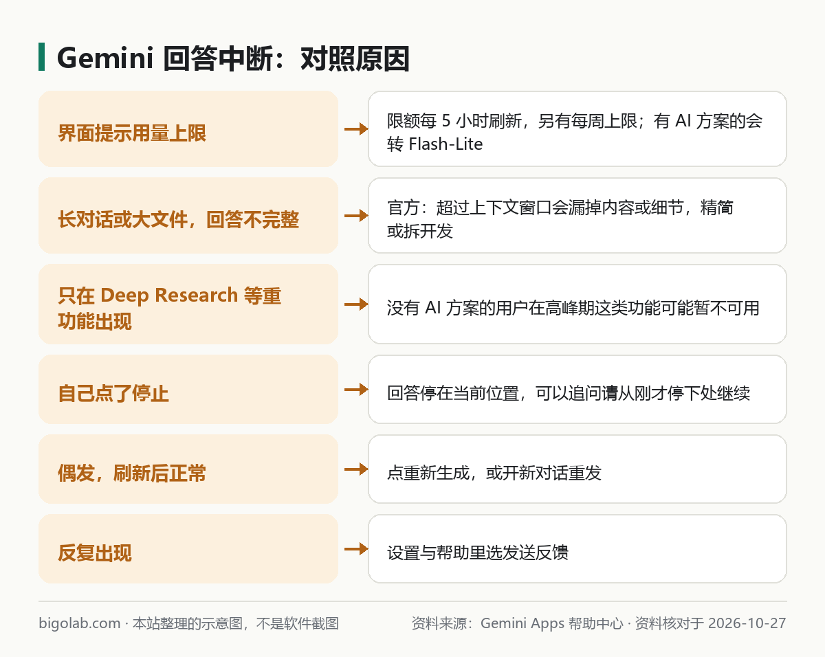 Gemini 回答中断：对照原因