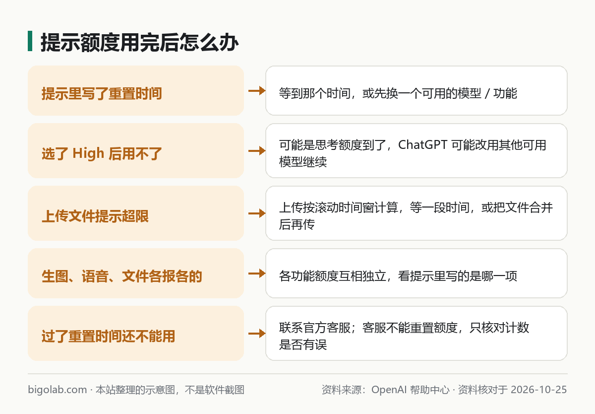 提示額度用完後怎麼辦：讀重置時間、換模型、各功能額度獨立、聯絡客服