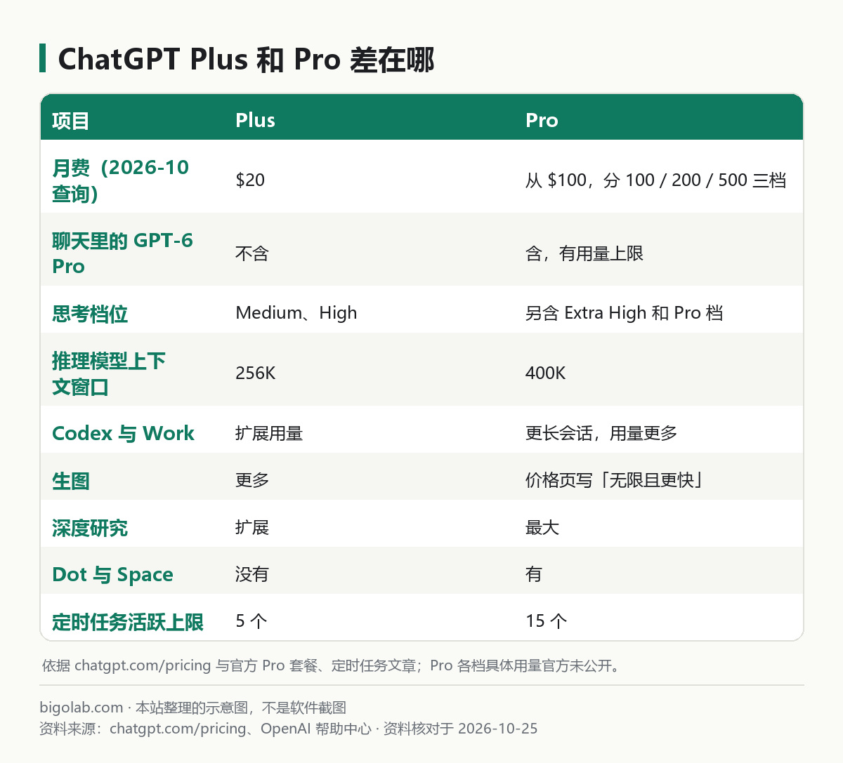 ChatGPT Plus 和 Pro 的差别：月费、GPT-6 Pro、思考档位、上下文窗口、Codex 与 Work、生图、深度研究、Dot 与 Space、定时任务