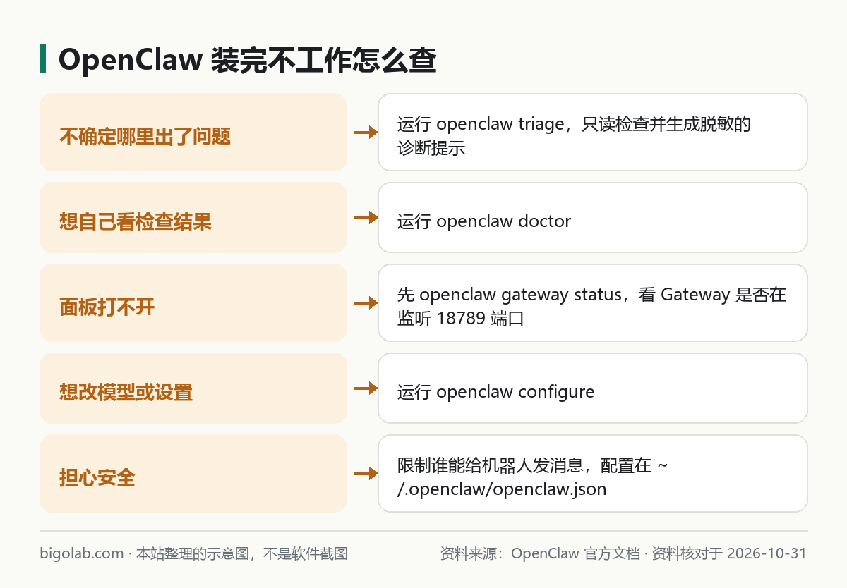 OpenClaw 装完不工作怎么查