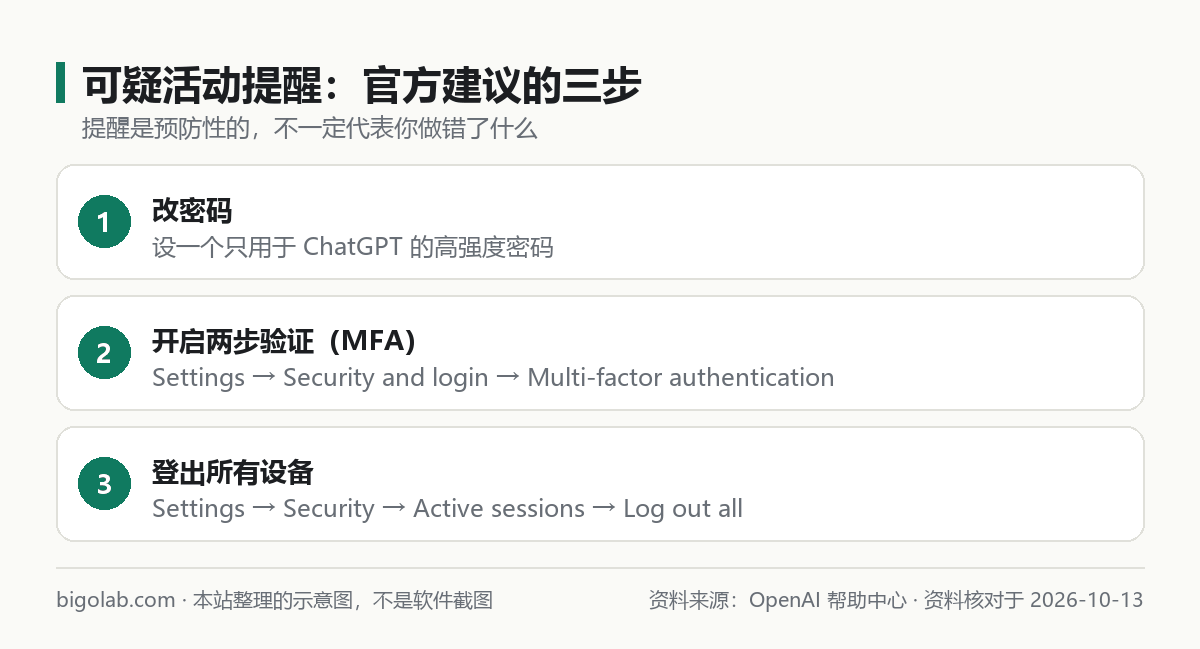 ChatGPT 可疑活动提醒的官方三步处理示意图