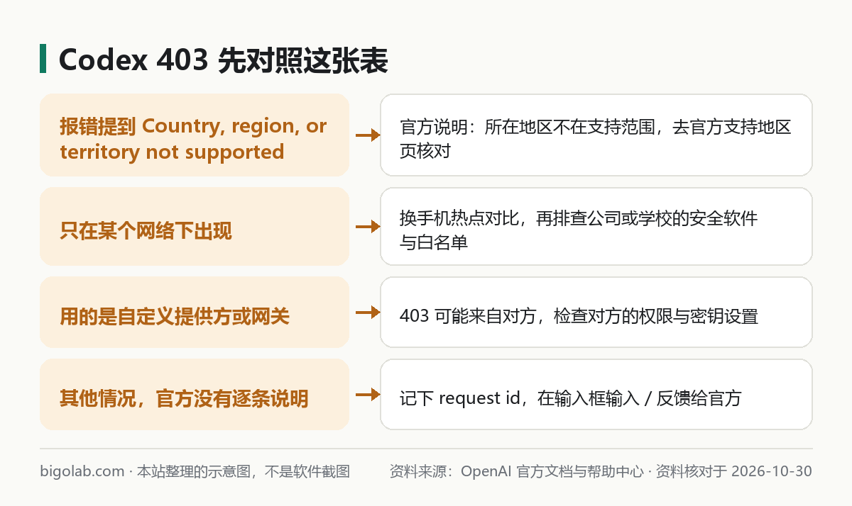 Codex 403：先對照這張表