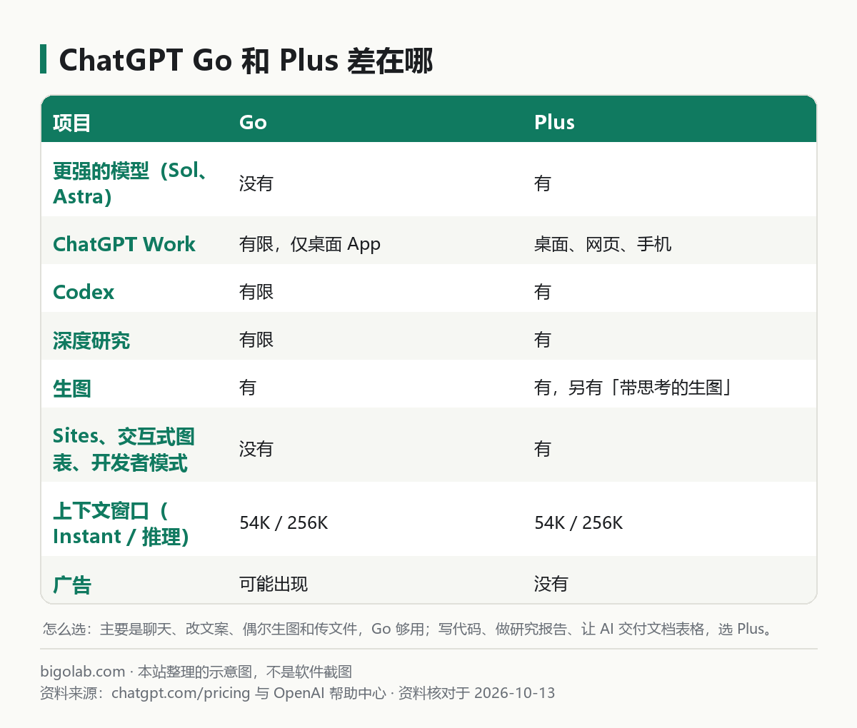 ChatGPT Go 和 Plus 在 Work、Codex、深度研究、生圖、上下文、廣告上的區別
