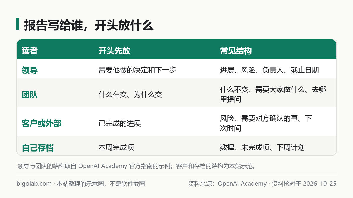 報告寫給誰、開頭放什麼：領導、團隊、客戶、自己存檔