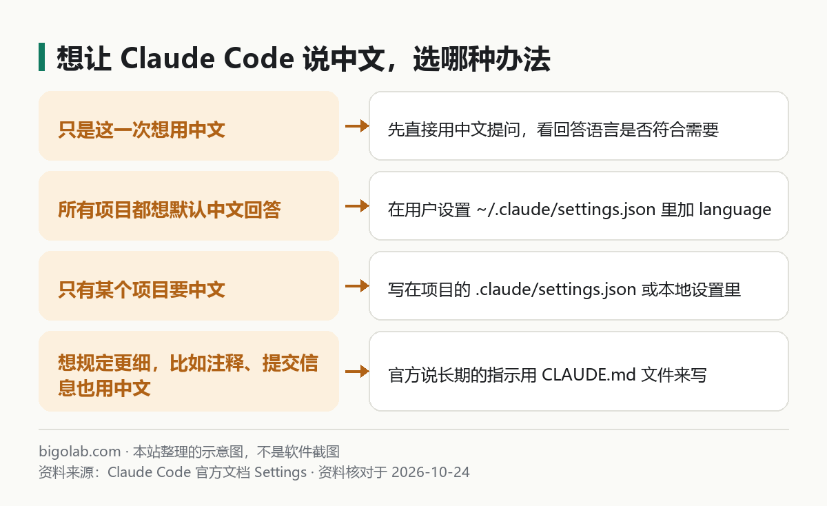 想让 Claude Code 说中文，选哪种办法