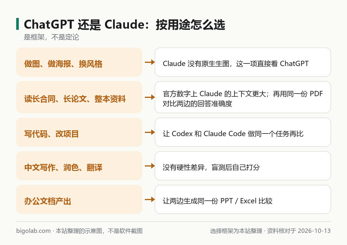 按做圖、讀長資料、寫代碼、中文寫作、辦公文檔五種用途選擇 ChatGPT 還是 Claude 的思路