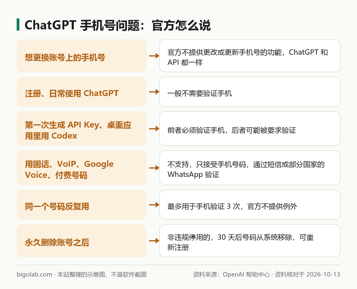 ChatGPT 手机号相关问题与官方答复对照图