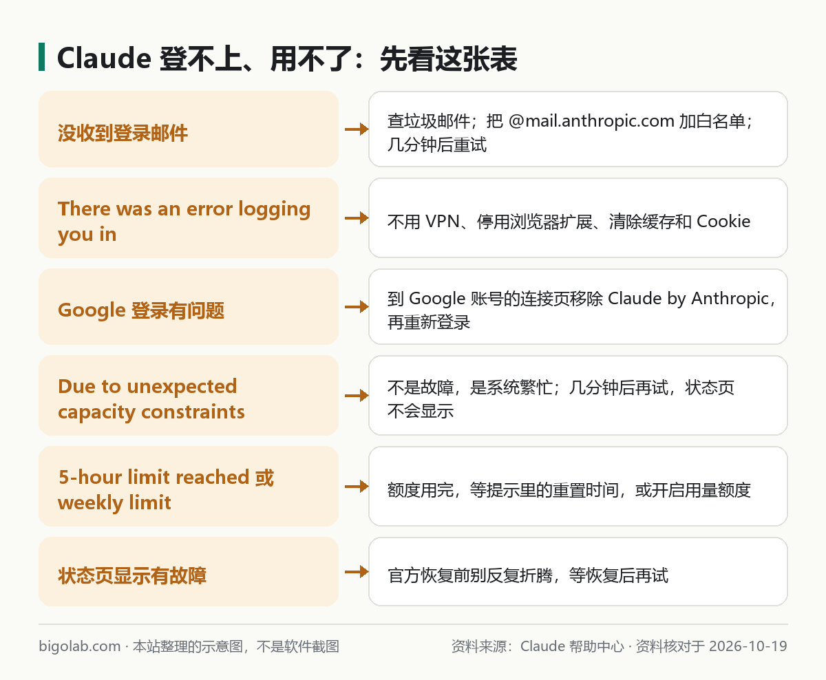 Claude 登录不了、用不了的排查对照表