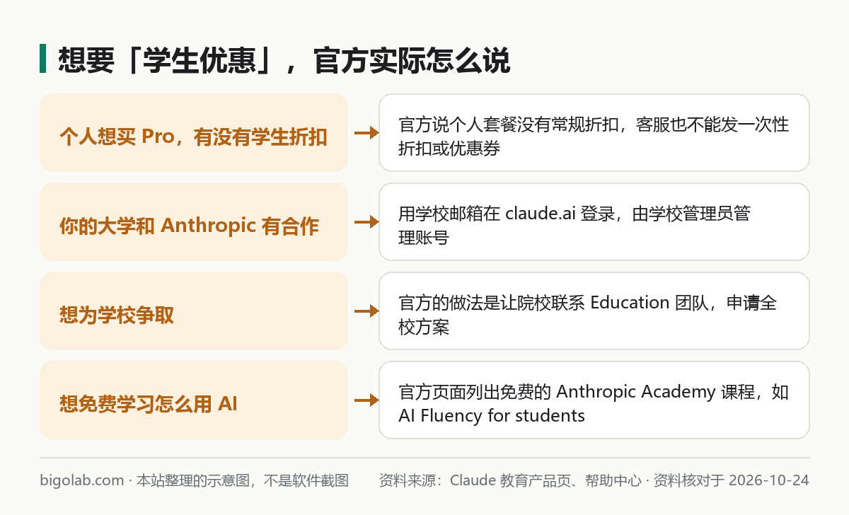想要「学生优惠」，官方实际怎么说