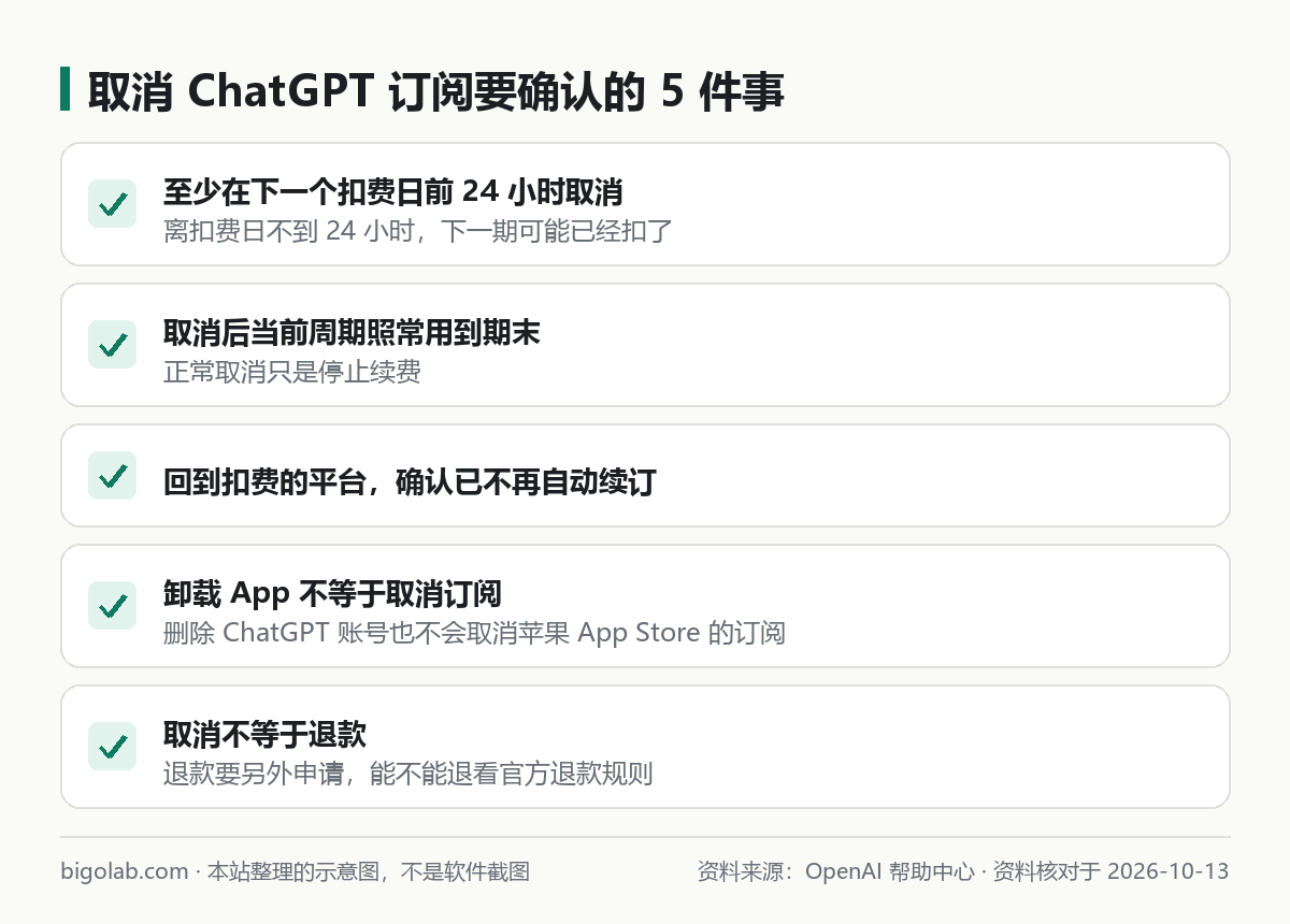 取消 ChatGPT 訂閱時要確認的 5 件事