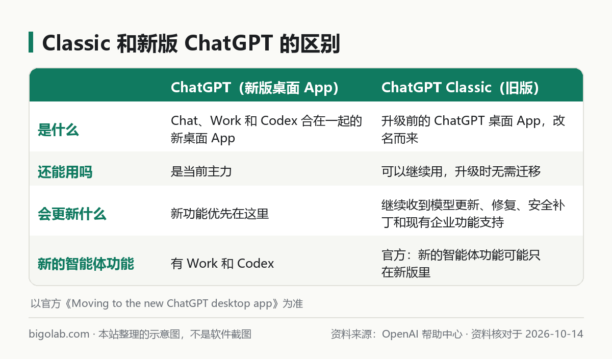 Classic 和新版 ChatGPT 的区别：是什么、还能用吗、更新什么、智能体功能