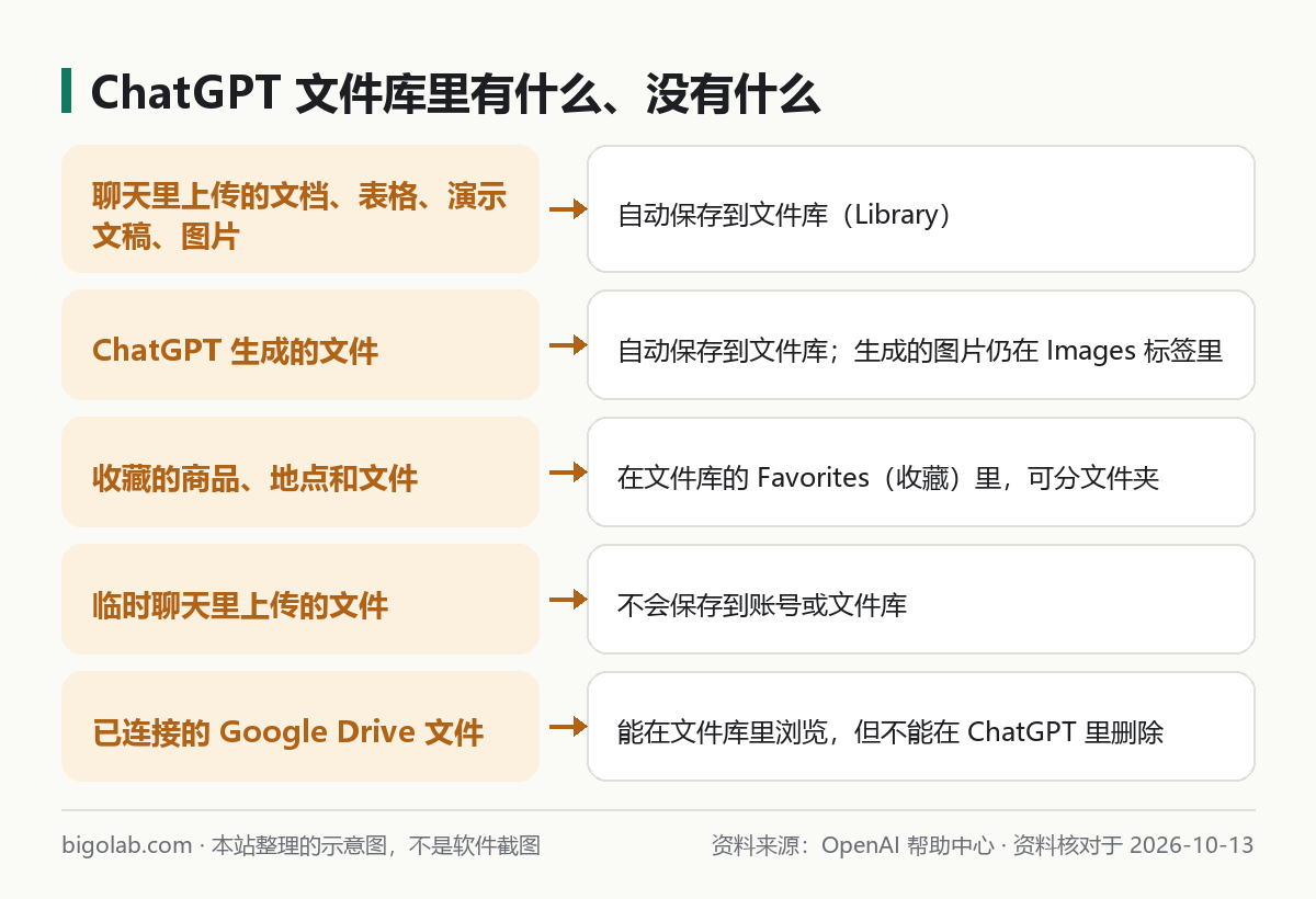 ChatGPT 文件库里有什么、没有什么