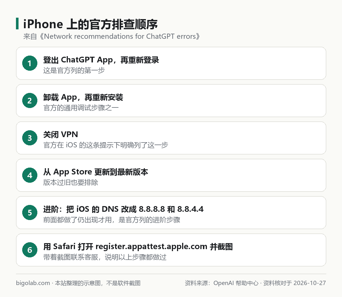 iPhone 上的官方排查順序:登出、重裝、關 VPN、更新、改 DNS、Safari 測試