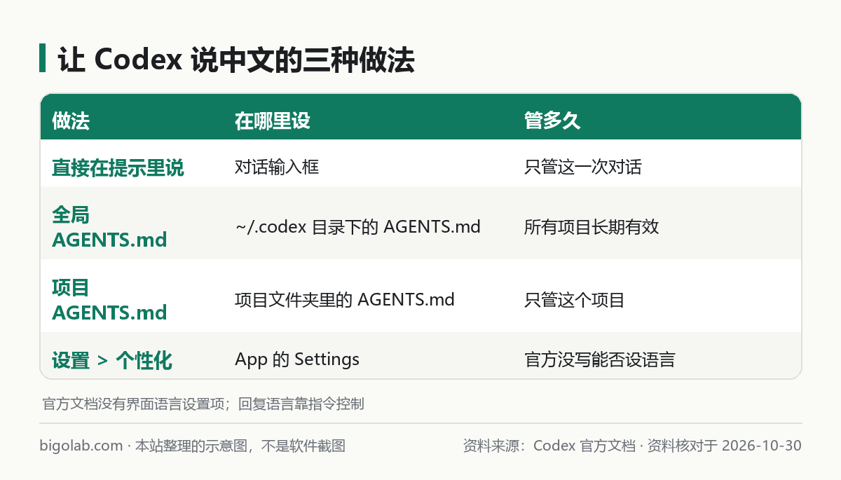 让 Codex 说中文的三种做法