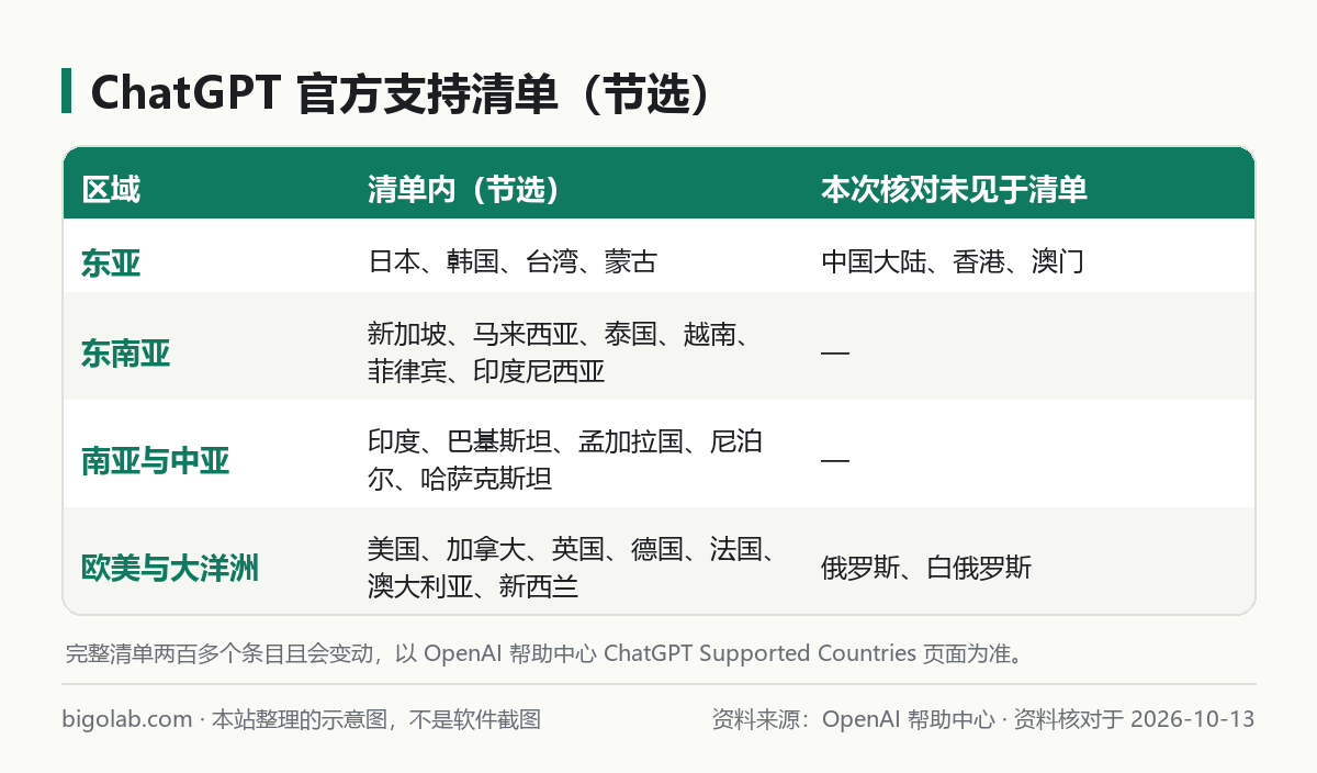 ChatGPT 官方支持清单：亚太常见国家和地区是否在内的对照图