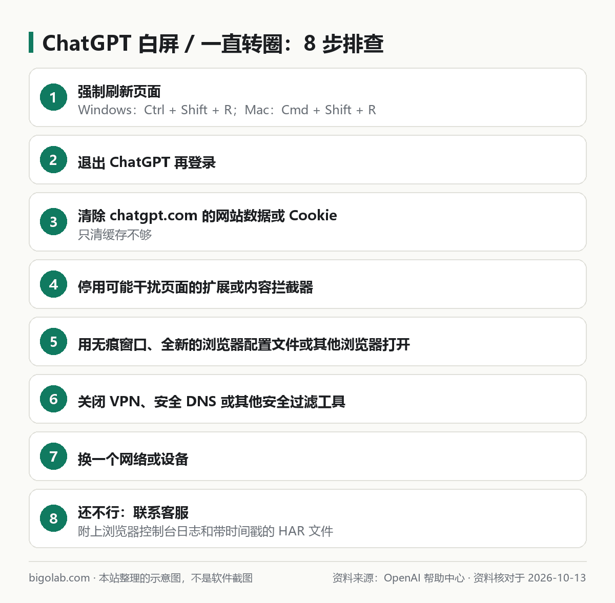 ChatGPT 白屏、無限加載時官方給出的八步排查順序