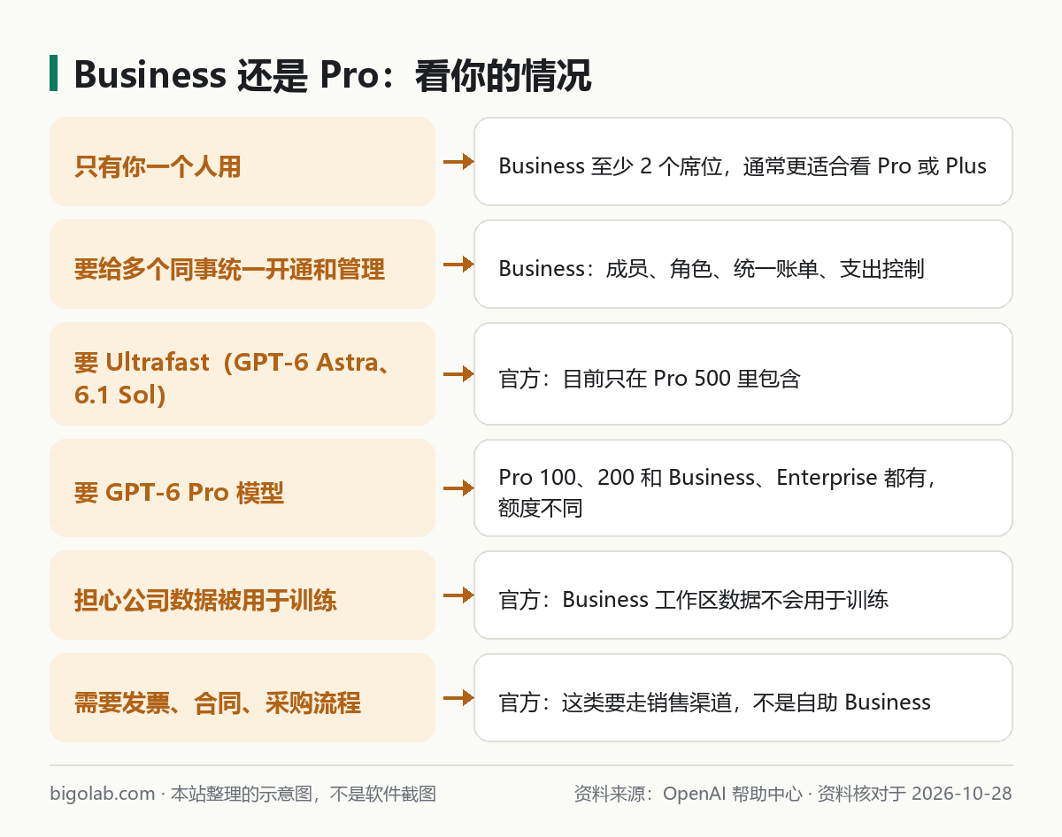 Business 还是 Pro：看你的情况