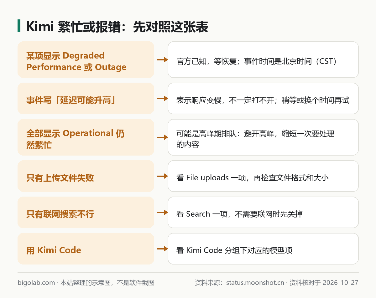 Kimi 繁忙或报错：先对照这张表