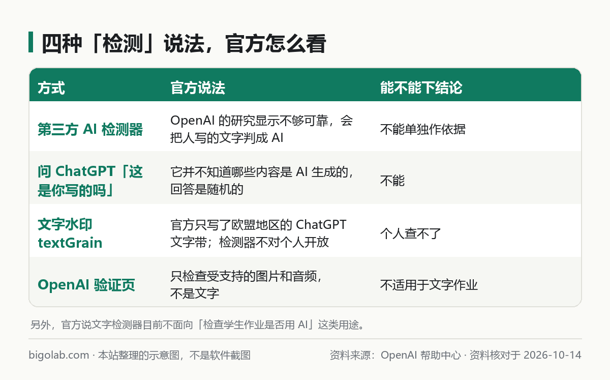 四种「检测」说法在官方看来各自怎么样：第三方检测器、问 ChatGPT、文字水印、验证页