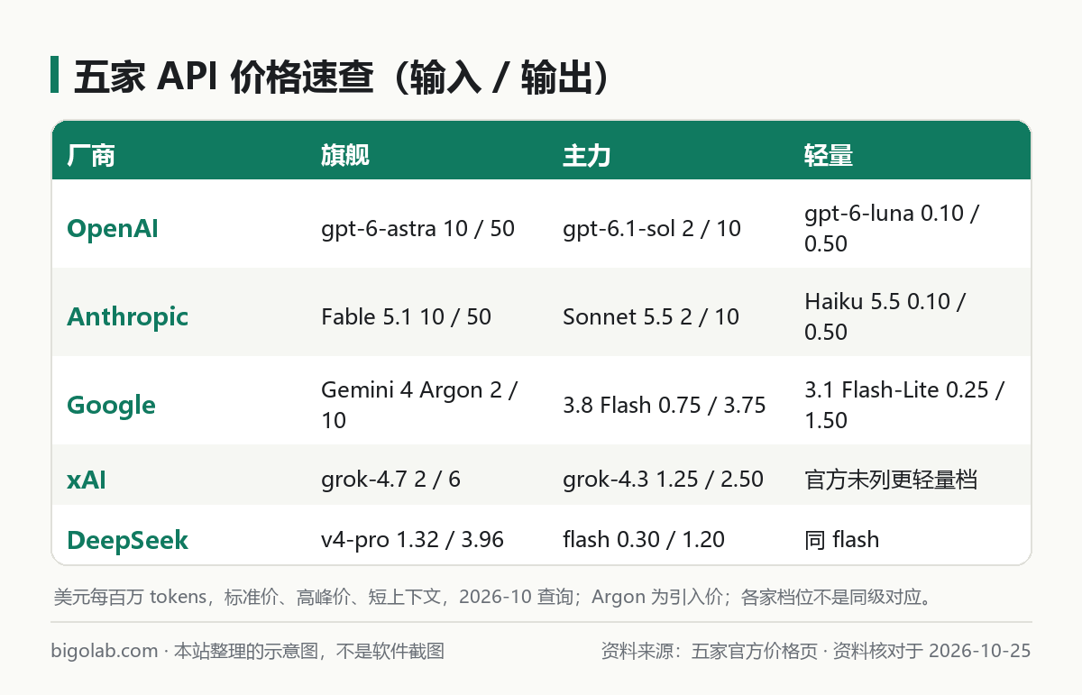 五家 API 的价格速查